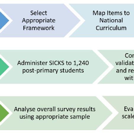 A Short Instrument for Measuring Students' Confidence  .